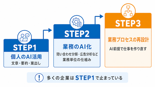 AX推進で目指す3つの段階
