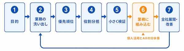 AX推進の7ステップ