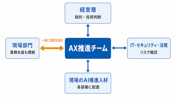 AX推進の体制