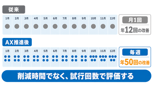 試行回数で評価する