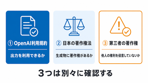 利用規約と著作権法は分けて考える