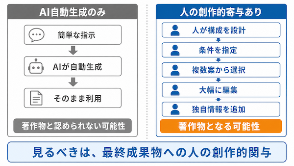 ChatGPT生成物に著作権は発生する?