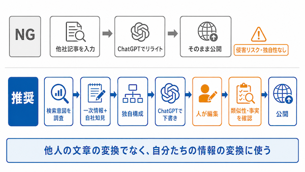 ChatGPTでリライトすると著作権侵害になる?