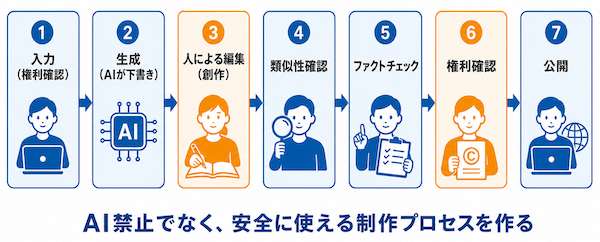 制作工程に組み込む