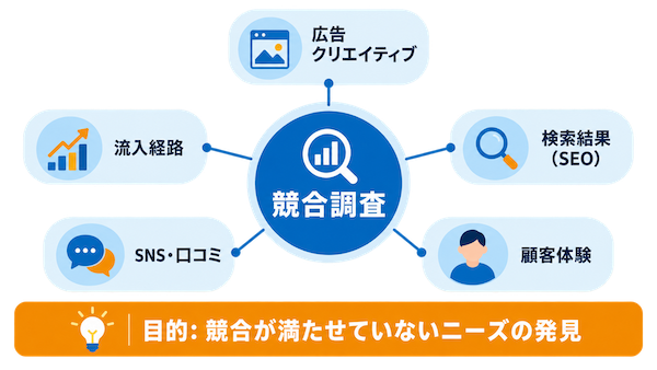 競合調査を始める前に