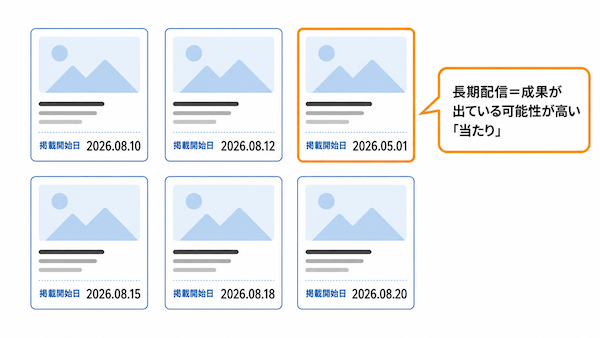 広告クリエイティブの調査
