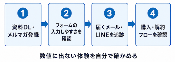 顧客体験の調査
