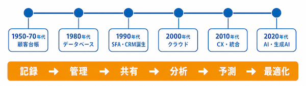CRMとは