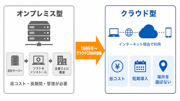 クラウドCRMの登場
