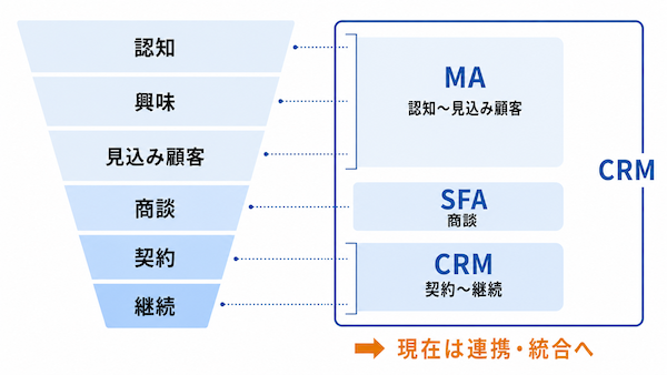 CRM・SFA・MAの関係