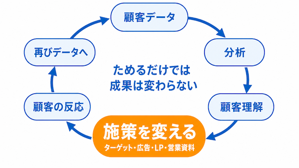 顧客データを一元管理できるように