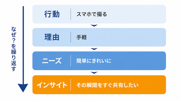 顧客インサイトとは?