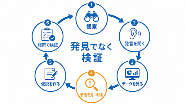 顧客インサイトを見つける5ステップ
