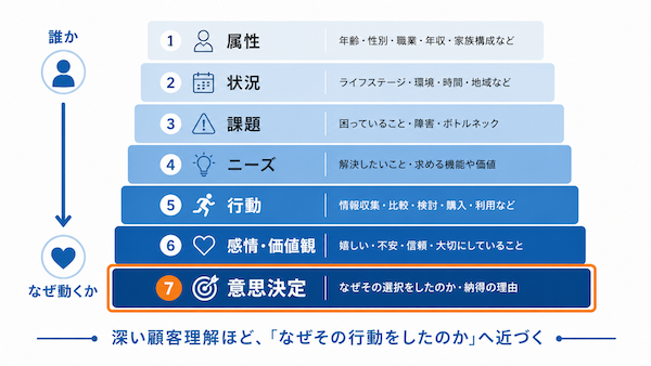 顧客理解で見るべき7つの項目