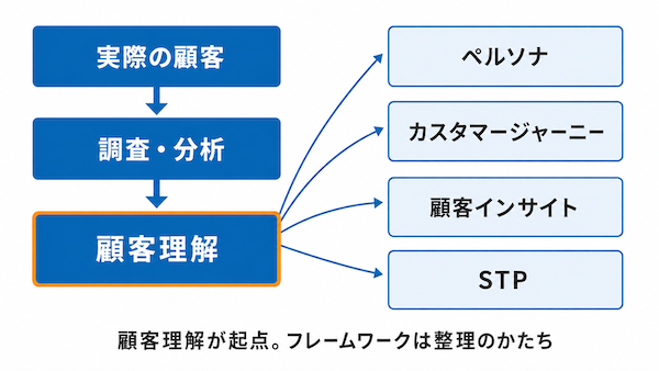 混同しやすい5つの概念との違い
