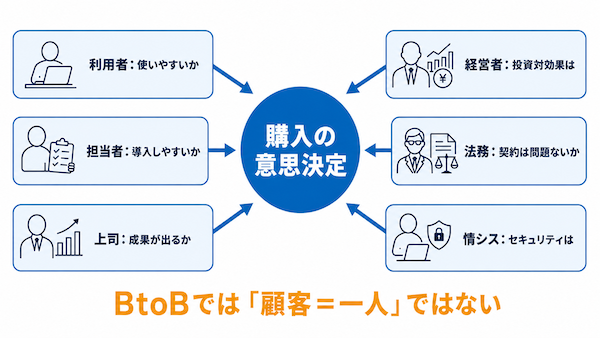 BtoBの顧客理解