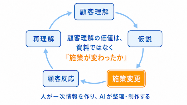 施策が変わったかで評価する
