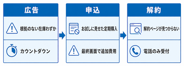 規制対象になりうる手口