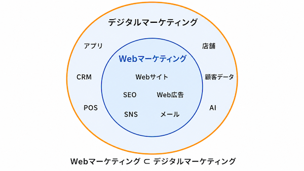 Webマーケティングとの違い
