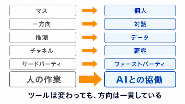 歴史から分かる6つの変化