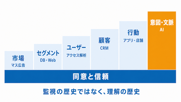 顧客解像度が上がってきた歴史