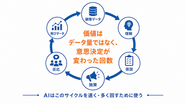意思決定が何回変わったか