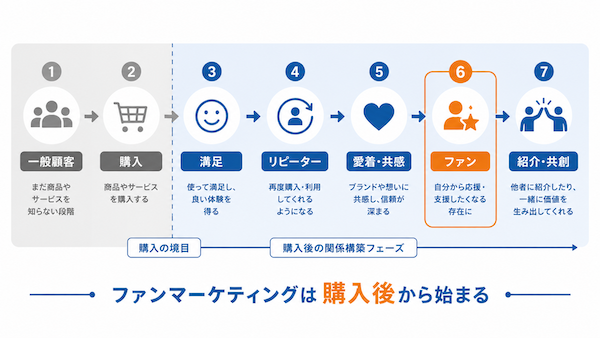 ファンマーケティングとは