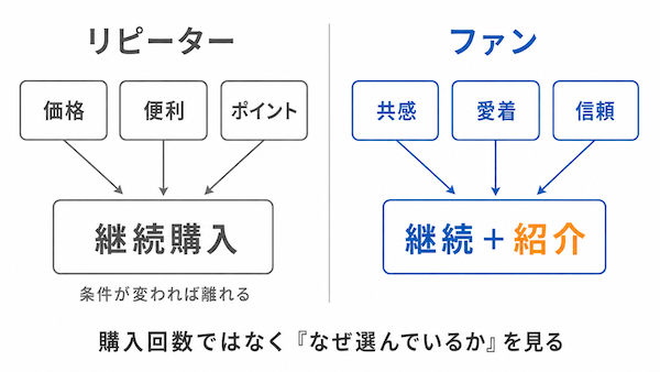 ファンとはどんな顧客?