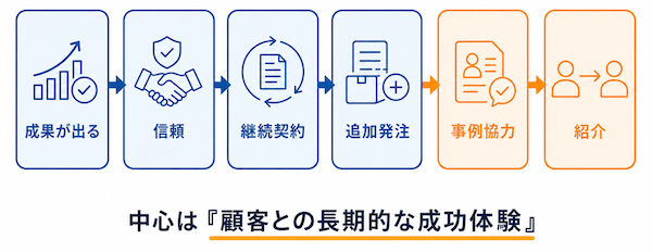 BtoBのファンマーケティング