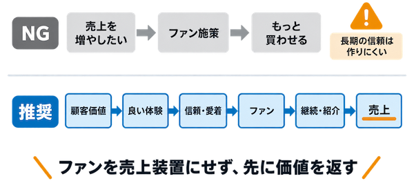 顧客の行動がどう変わったか