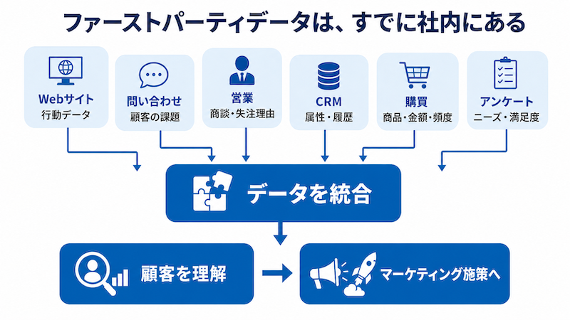データはすでに社内にある