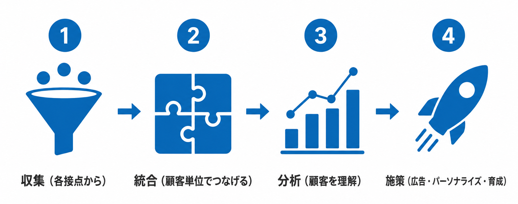 ファーストパーティデータを収集から施策まで活用する流れ