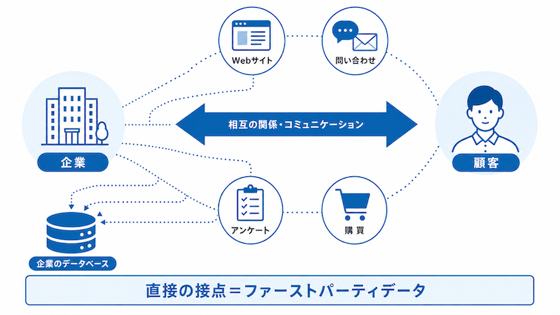 ファーストパーティデータとは