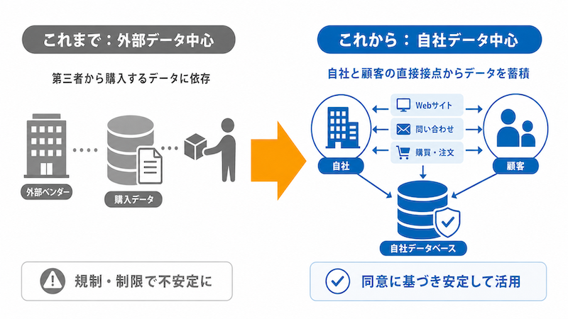 ファーストパーティデータが必要な理由