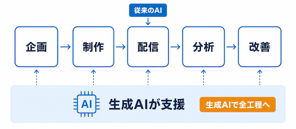 生成AI広告とは