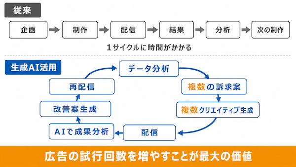 生成AIを使うメリット
