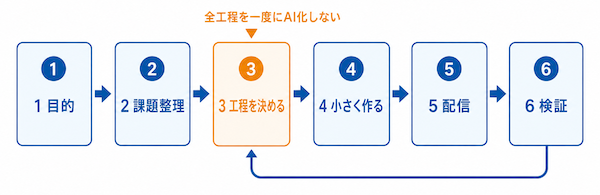 生成AI広告の始め方