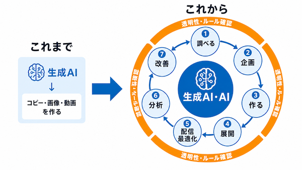 生成AI広告の今後