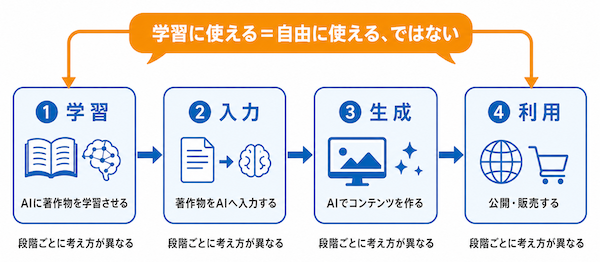 著作権は「段階ごと」に考える