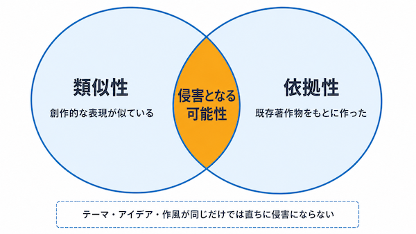 AI生成物は著作権侵害になる?