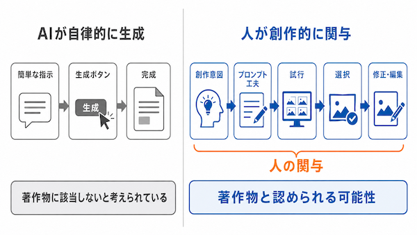 AI生成物に著作権はある?