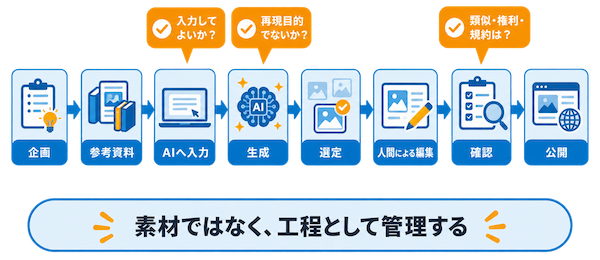 工程として管理する