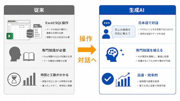 生成AIでデータ分析はできる?