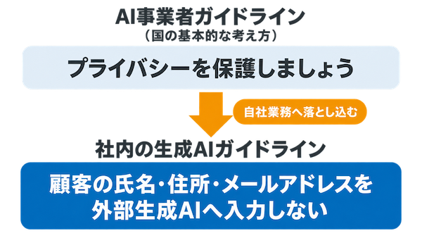 AI事業者ガイドラインとの違い