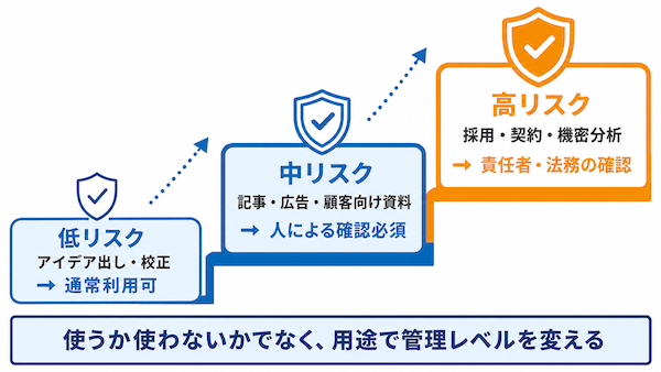リスクに応じてルールを変える
