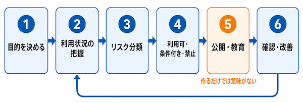 ガイドラインを作る6ステップ