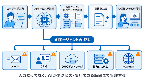 生成AIで情報漏洩は起こる?