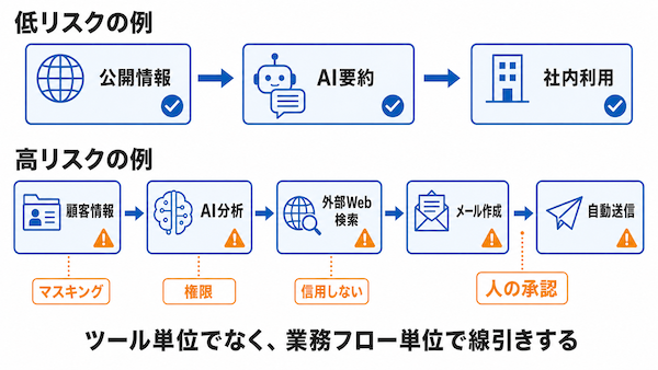 業務フローで考える