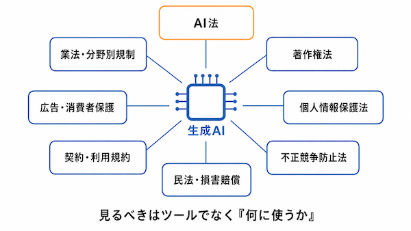 生成AIには複数の法律が関係する