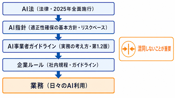 AI法・指針・ガイドラインの関係